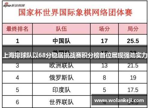 上海排球队以68分稳居挑战赛积分榜首位展现强劲实力
