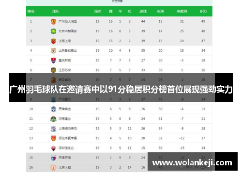 广州羽毛球队在邀请赛中以91分稳居积分榜首位展现强劲实力